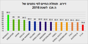 תוחלת חיים בעולם ללא קשר למחלת הסוכרת